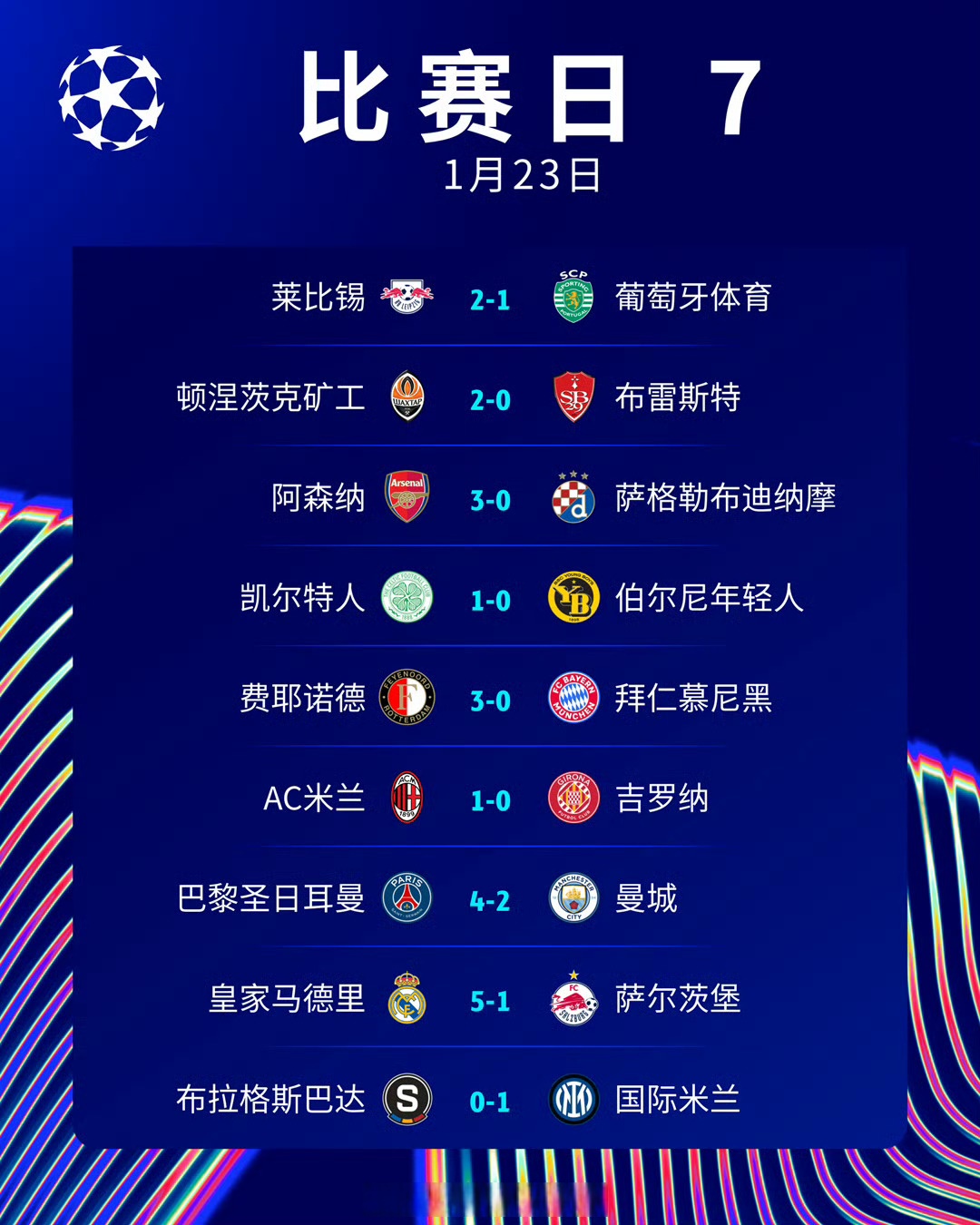 关于欧洲球队风头出众,完美晋级下一阶段的信息 关于欧洲球队风头出众,完美晋级下一阶段的信息