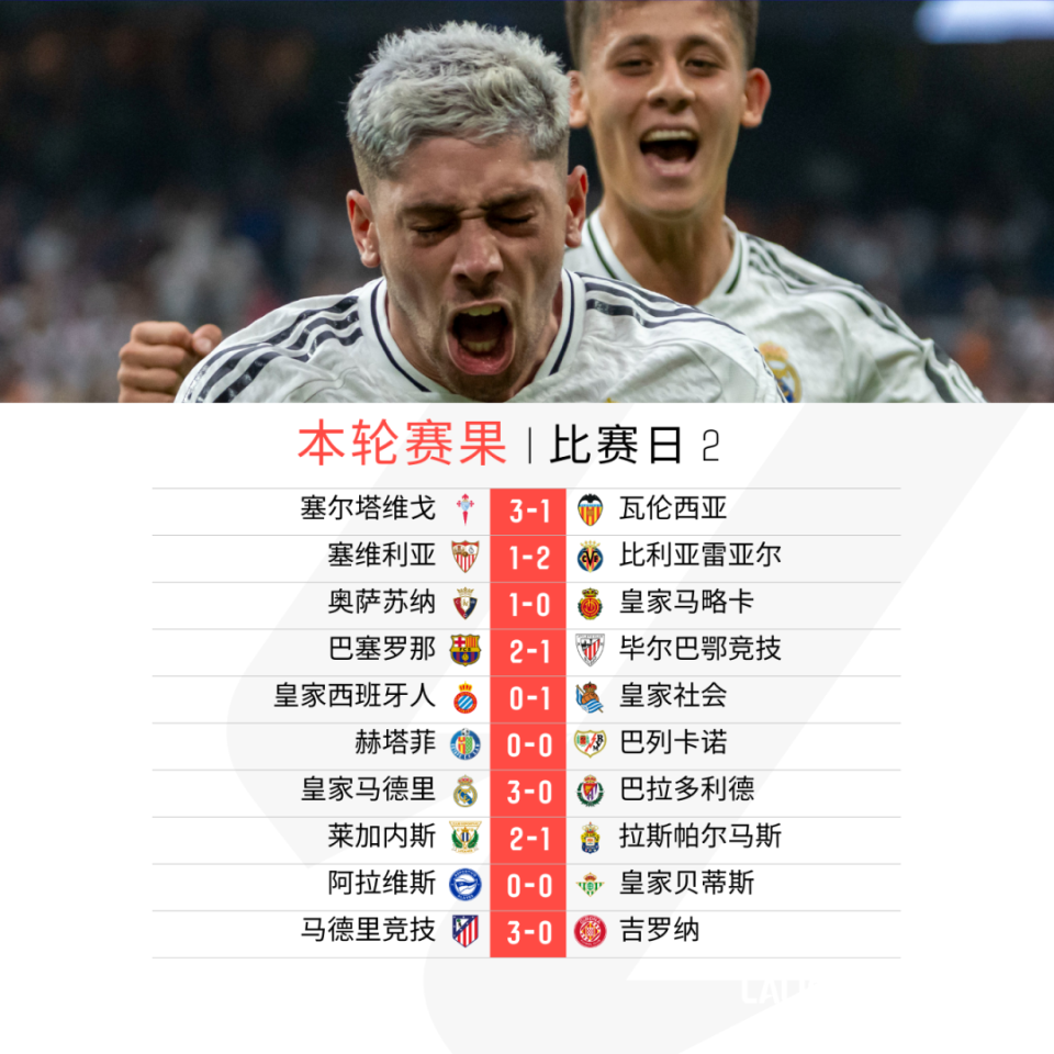 九游体育app-皇马主场擒下巴拉多利德，保持连胜势头的简单介绍