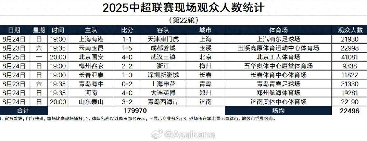 球队老将发威,助胜利领跑中超积分榜 球队老将发威,助胜利领跑中超积分榜