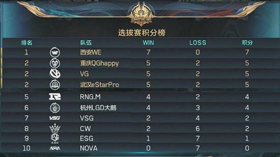 轿车王者主场大胜,积分登顶未来可期的简单介绍 轿车王者主场大胜,积分登顶未来可期的简单介绍